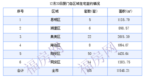 厦门最新房价：12月20日住宅成交105套 面积11548.21平方米