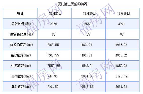 厦门最新房价：12月21日住宅成交80套 面积7552.55平方米