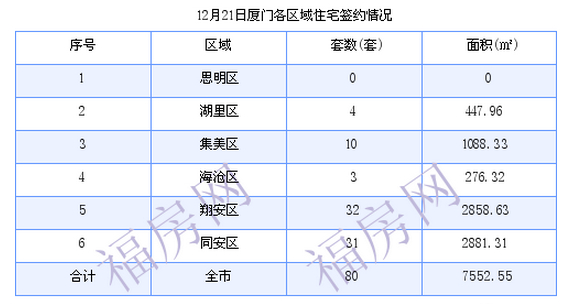 厦门最新房价：12月21日住宅成交80套 面积7552.55平方米