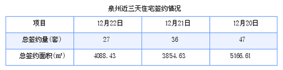 泉州最新房价：12月22日住宅成交27套 面积4088.43平方米