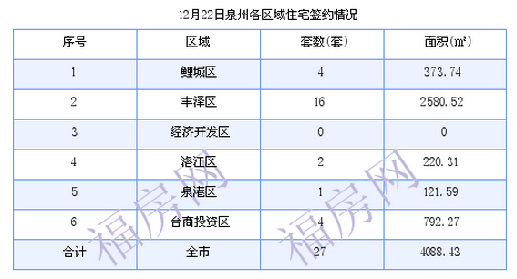 泉州最新房价：12月22日住宅成交27套 面积4088.43平方米