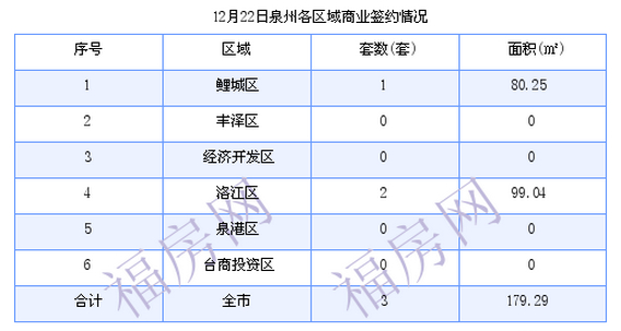 泉州最新房价：12月22日住宅成交27套 面积4088.43平方米