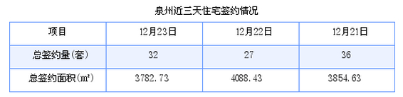 泉州最新房价：12月23日住宅成交32套 面积3782.73平方米