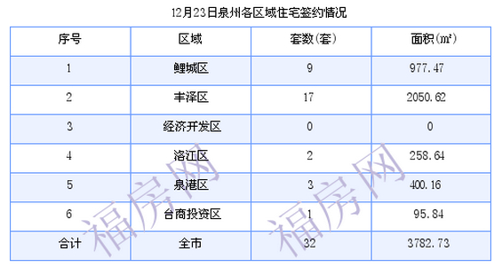 泉州最新房价：12月23日住宅成交32套 面积3782.73平方米