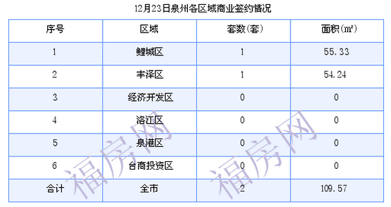 泉州最新房价：12月23日住宅成交32套 面积3782.73平方米