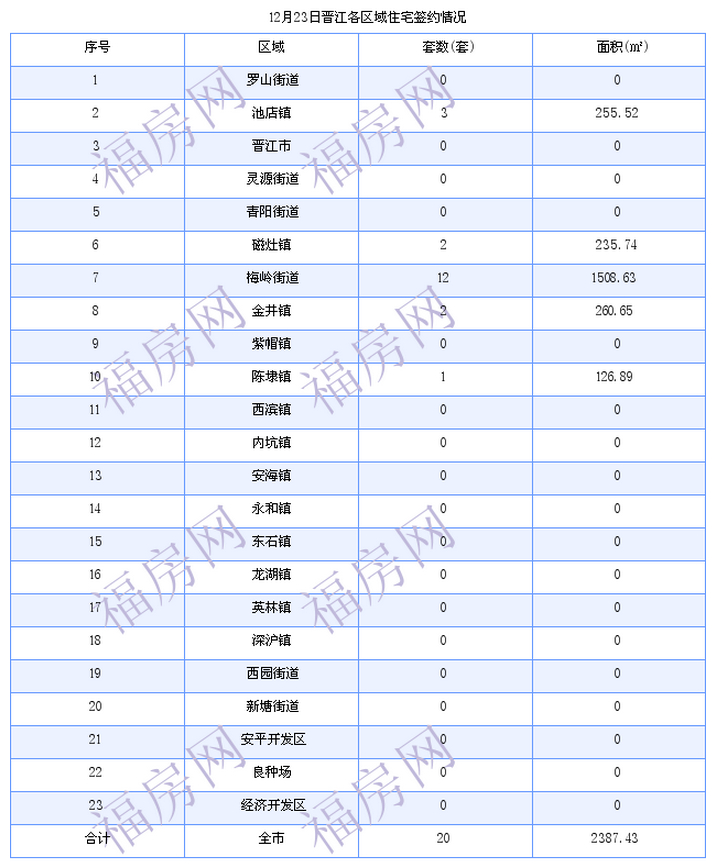 晋江最新房价：12月23日住宅成交20套 面积2387平方米