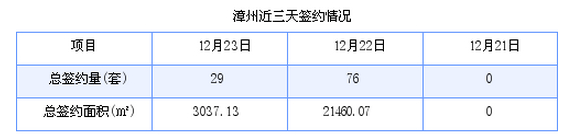 厦门最新房价：12月23日住宅成交58套 面积7771.69平方米