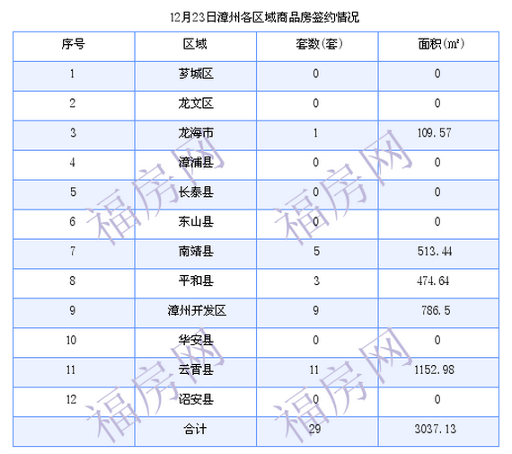 厦门最新房价：12月23日住宅成交58套 面积7771.69平方米