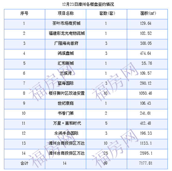 厦门最新房价：12月23日住宅成交58套 面积7771.69平方米