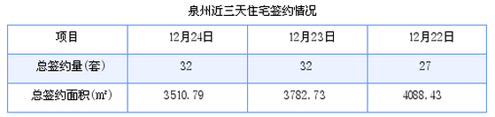 泉州最新房价：12月24日住宅成交32套 面积3510.79平方米