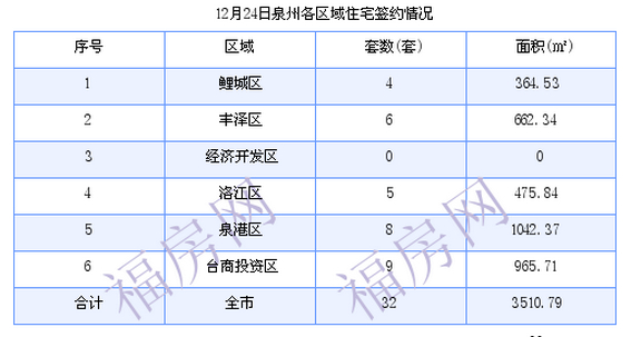 泉州最新房价：12月24日住宅成交32套 面积3510.79平方米