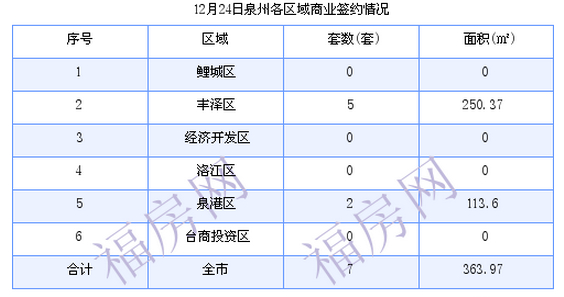 泉州最新房价：12月24日住宅成交32套 面积3510.79平方米