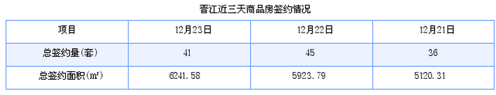 晋江最新房价：12月23日住宅成交20套 面积2387平方米