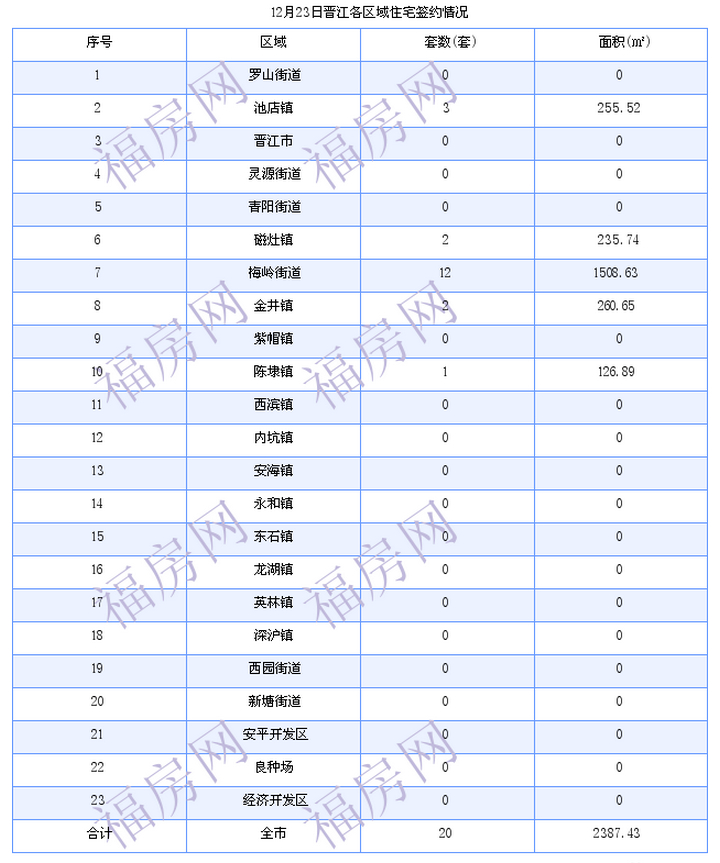 晋江最新房价：12月23日住宅成交20套 面积2387平方米