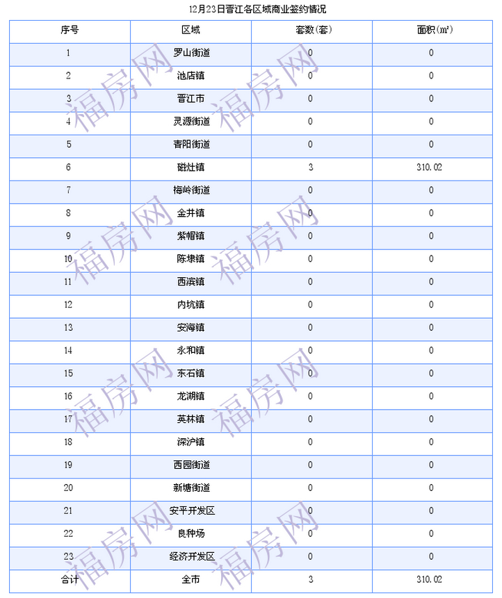 晋江最新房价：12月23日住宅成交20套 面积2387平方米