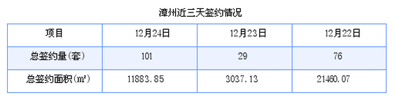 漳州最新房价：12月24日商品房成交101套 面积11883.85平方米
