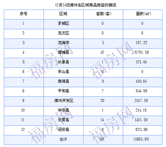 漳州最新房价：12月24日商品房成交101套 面积11883.85平方米