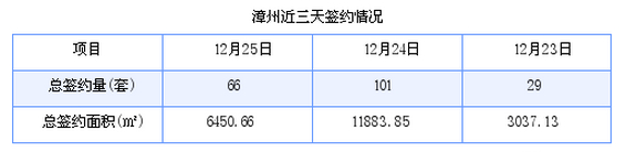 漳州最新房价：12月25日商品房成交66套 面积6450.66平方米