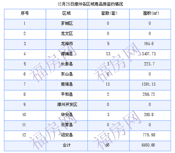 漳州最新房价：12月25日商品房成交66套 面积6450.66平方米