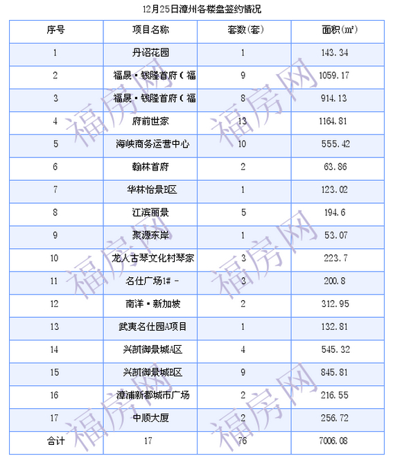 漳州最新房价：12月25日商品房成交66套 面积6450.66平方米