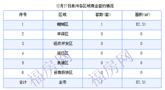 泉州最新房价：12月27日住宅成交34套 面积4255.49平方米