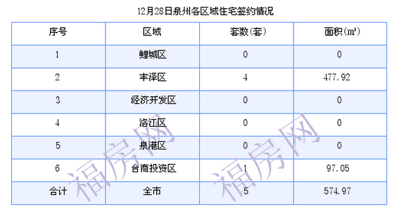 泉州最新房价：12月28日住宅成交5套 面积574.97平方米