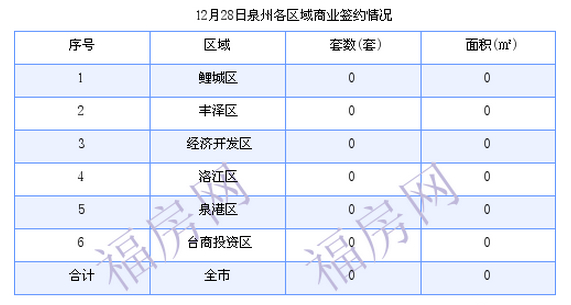 泉州最新房价：12月28日住宅成交5套 面积574.97平方米