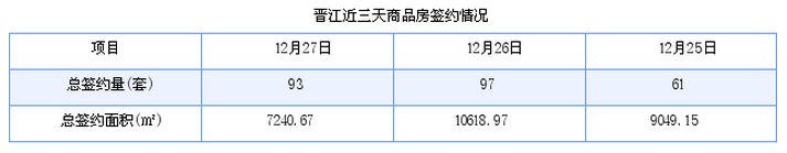 晋江最新房价：12月27日住宅成交91套 面积7168平方米