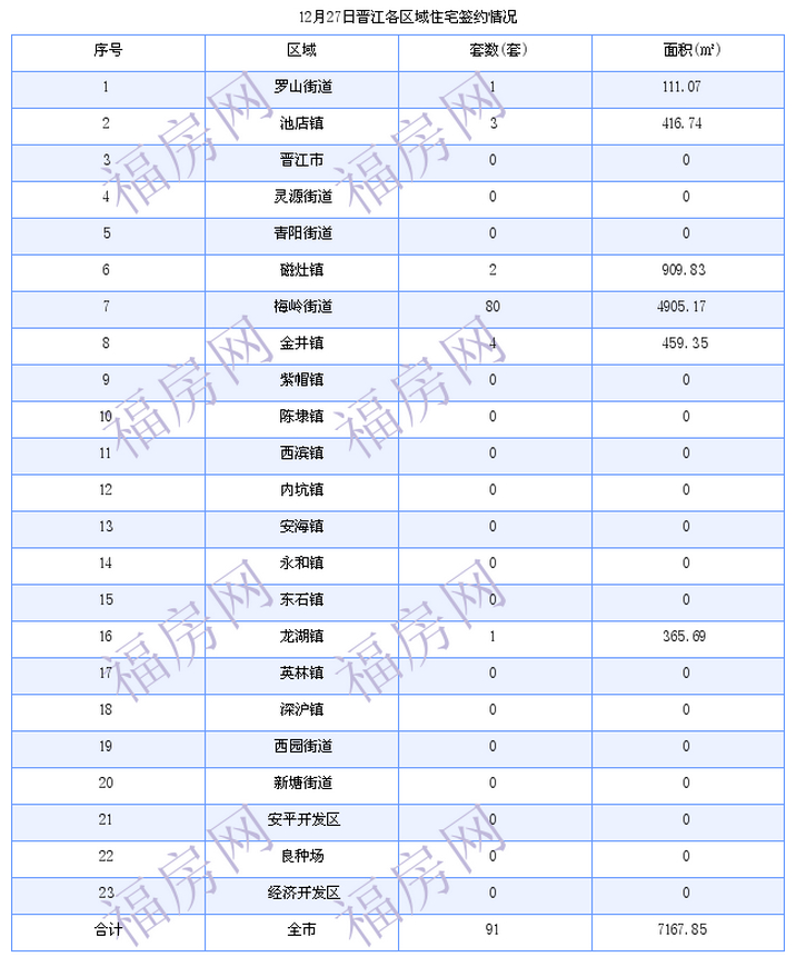 晋江最新房价：12月27日住宅成交91套 面积7168平方米