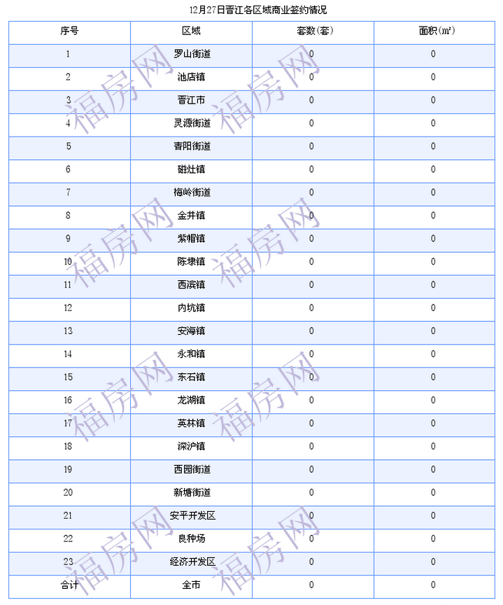 晋江最新房价：12月27日住宅成交91套 面积7168平方米