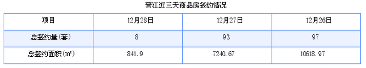 晋江最新房价：12月28日住宅成交7套 面积798平方米