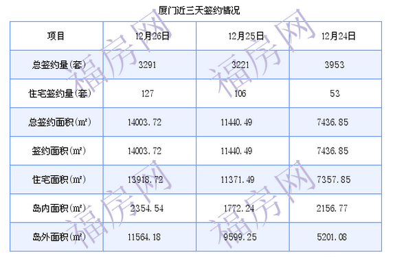 厦门最新房价：12月26日住宅成交127套 面积13918.72平方米