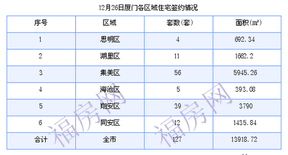 厦门最新房价：12月26日住宅成交127套 面积13918.72平方米