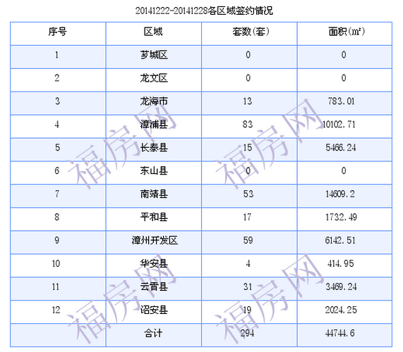 漳州最新房价：12月22日-2014年12月28日商品房共成交294套