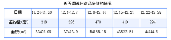漳州最新房价：12月22日-2014年12月28日商品房共成交294套