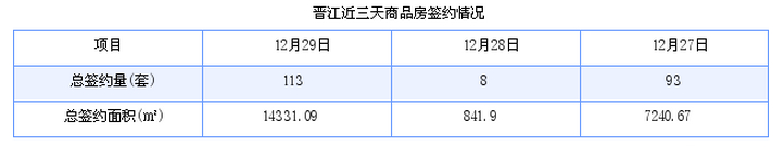 晋江最新房价：12月29日住宅成交78套 面积10046平方米