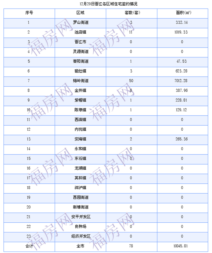 晋江最新房价：12月29日住宅成交78套 面积10046平方米