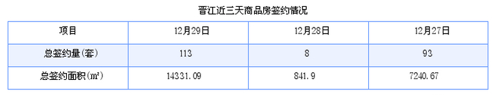 晋江最新房价：12月29日住宅成交78套 面积10046平方米