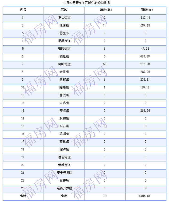 晋江最新房价：12月29日住宅成交78套 面积10046平方米