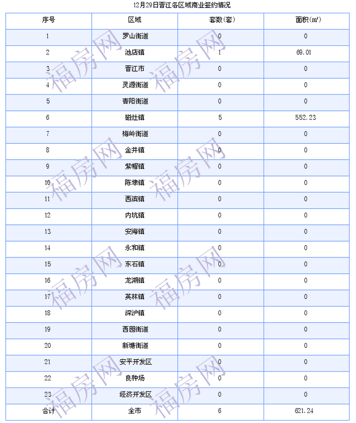 晋江最新房价：12月29日住宅成交78套 面积10046平方米