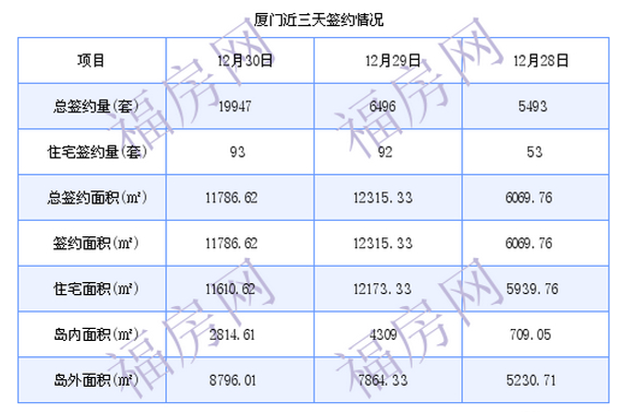 厦门最新房价：12月30日住宅成交93套 面积11610.62平方米