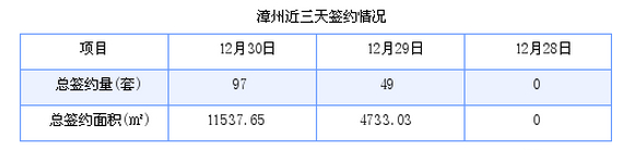 漳州最新房价：12月30日商品房成交97套 面积11537.65平方米