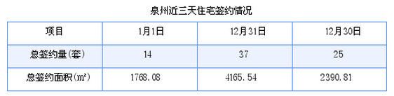 泉州最新房价：1月1日住宅成交14套 面积1768.08平方