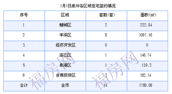 泉州最新房价：1月1日住宅成交14套 面积1768.08平方