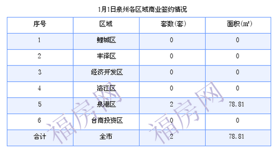 泉州最新房价：1月1日住宅成交14套 面积1768.08平方