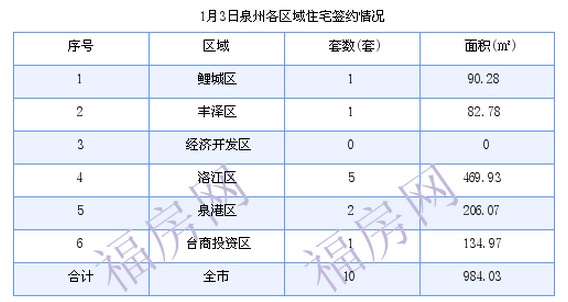 泉州最新房价：1月3日住宅成交10套 面积984.03平方米