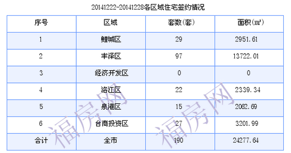 泉州最新房价：12月22日-12月28日商品房共成交190套