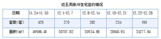 泉州最新房价：12月22日-12月28日商品房共成交190套