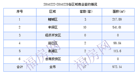 泉州最新房价：12月22日-12月28日商品房共成交190套