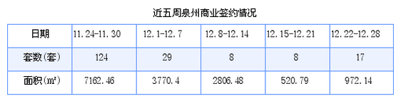 泉州最新房价：12月22日-12月28日商品房共成交190套